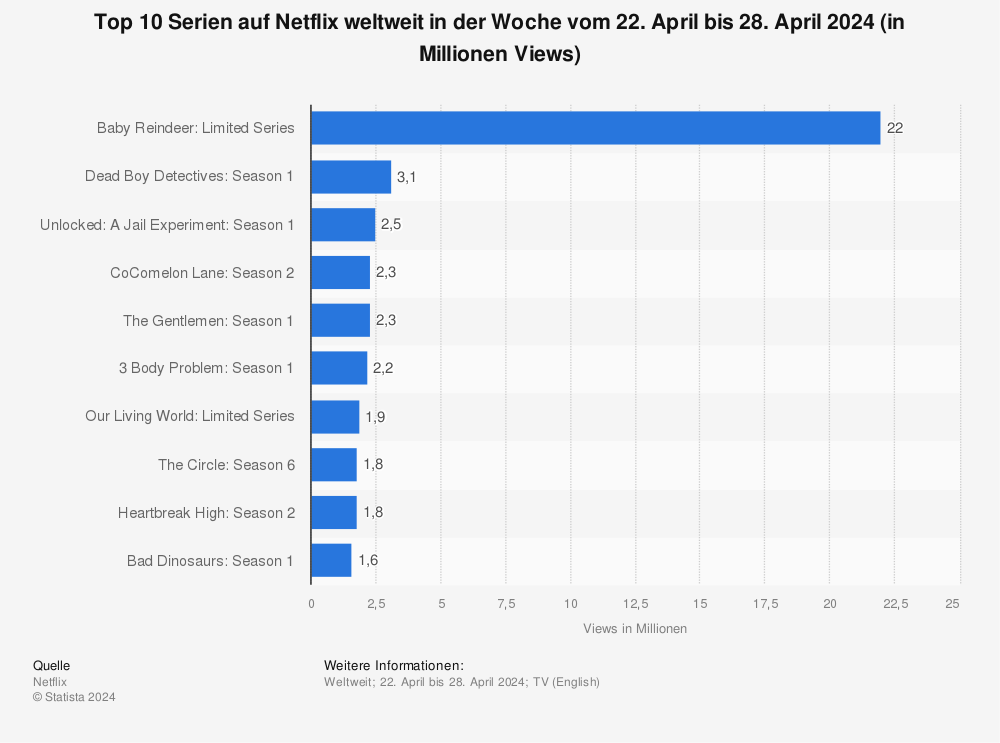 Statistik: Top 10 Serien auf Netflix weltweit in der Woche vom 19. bis 25. Februar 2024 (in Millionen Views) | Statista