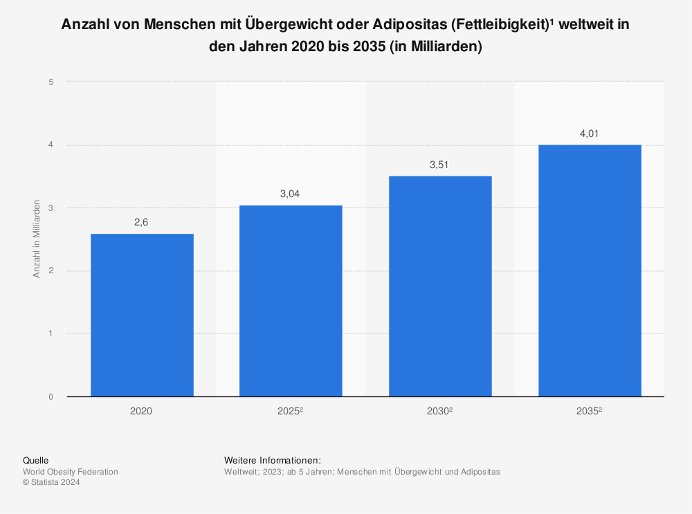 Statistik: Anzahl von Menschen mit Übergewicht oder Adipositas (Fettleibigkeit)¹ weltweit in den Jahren 2020 bis 2035 (in Milliarden)  | Statista