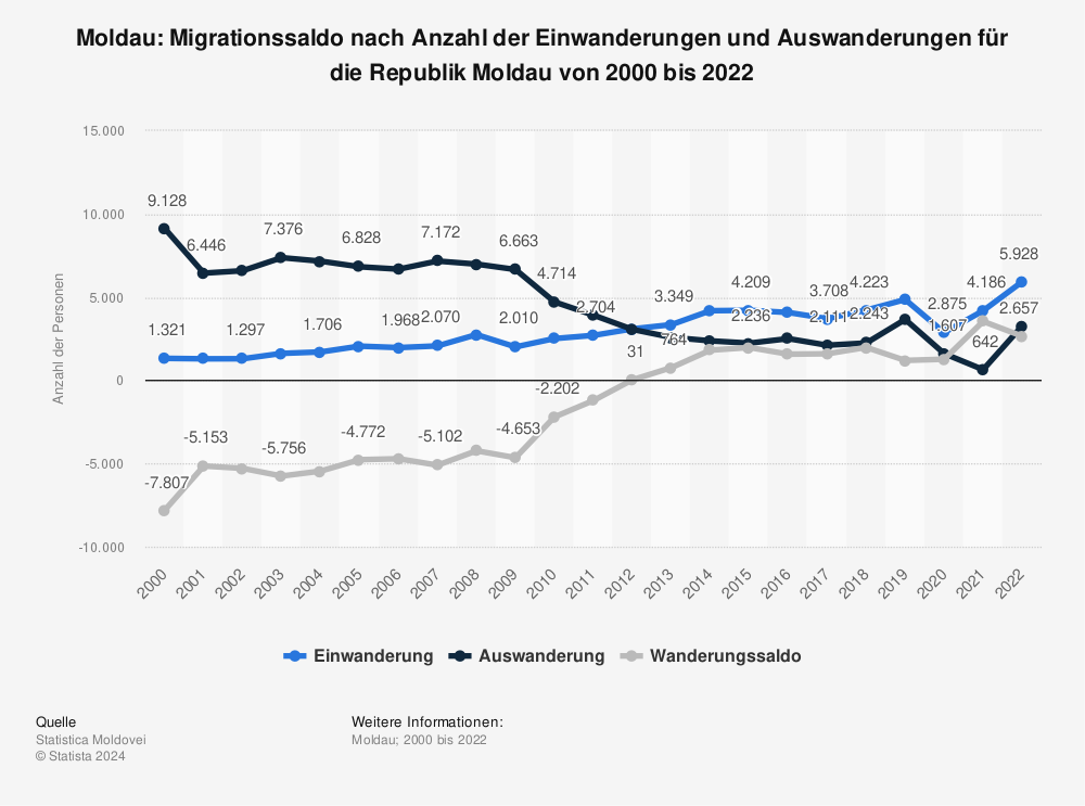 Statistik: Moldau: Migrationssaldo nach Anzahl der Einwanderungen und Auswanderungen für die Republik Moldau von 2000 bis 2022  | Statista