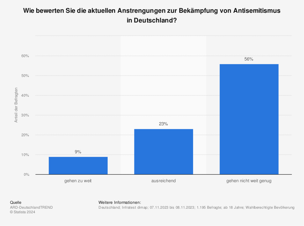 Statistik: Wie bewerten Sie die aktuellen Anstrengungen zur Bekämpfung von Antisemitismus in Deutschland?  | Statista