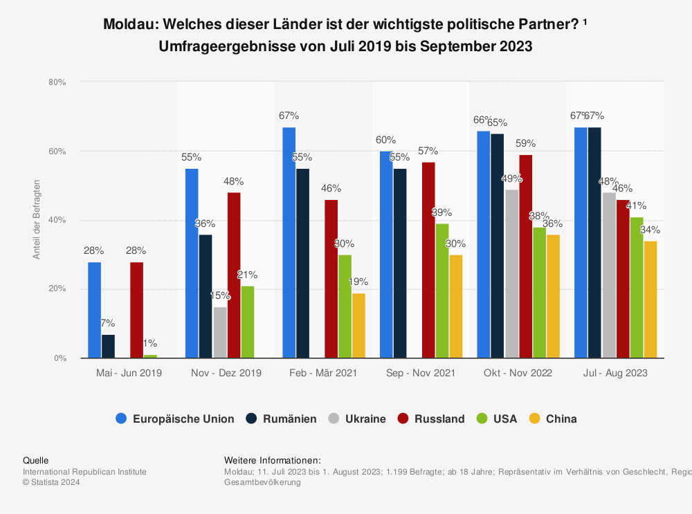 Statistik: Moldau: Welches dieser Länder ist der wichtigste politische Partner? ¹ Umfrageergebnisse von Juli 2019 bis September 2023 | Statista