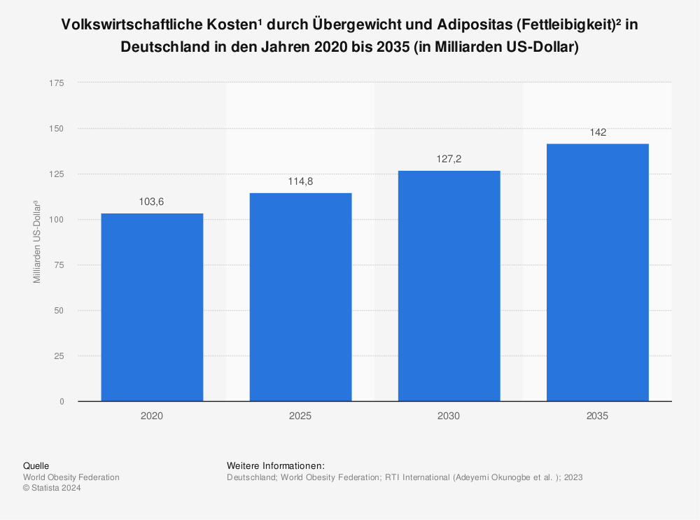 Statistik: Volkswirtschaftliche Kosten¹ durch Übergewicht und Adipositas (Fettleibigkeit)² in Deutschland in den Jahren 2020 bis 2035 (in Milliarden US-Dollar) | Statista