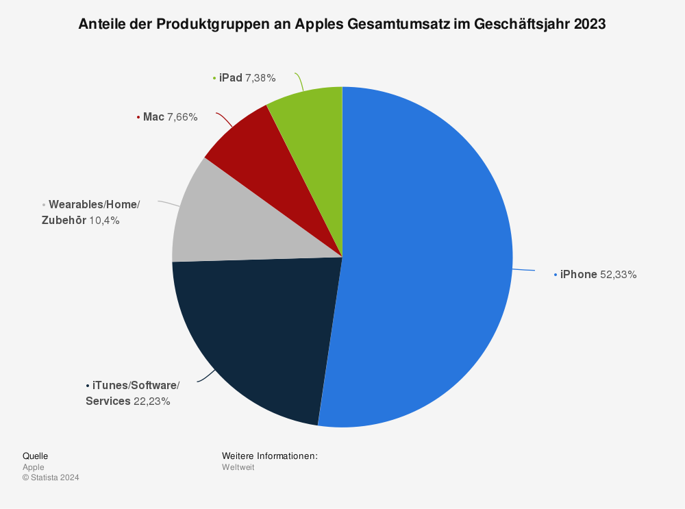 Statistik: Anteile der Produktgruppen an Apples Gesamtumsatz im Geschäftsjahr 2023 | Statista