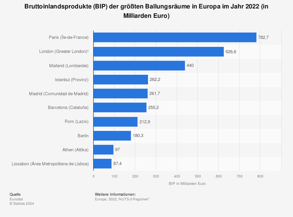 Statistik: Bruttoinlandsprodukte (BIP) der größten Ballungsräume in Europa im Jahr 2021 (in Milliarden Euro) | Statista