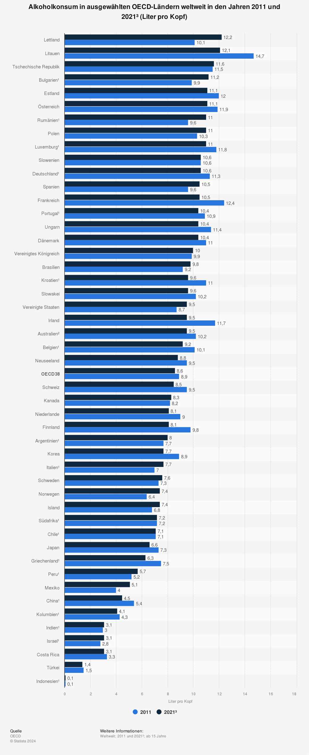 Statistik: Alkoholkonsum in ausgewählten OECD-Ländern weltweit in den Jahren 2011 und 2021³ (Liter pro Kopf) | Statista