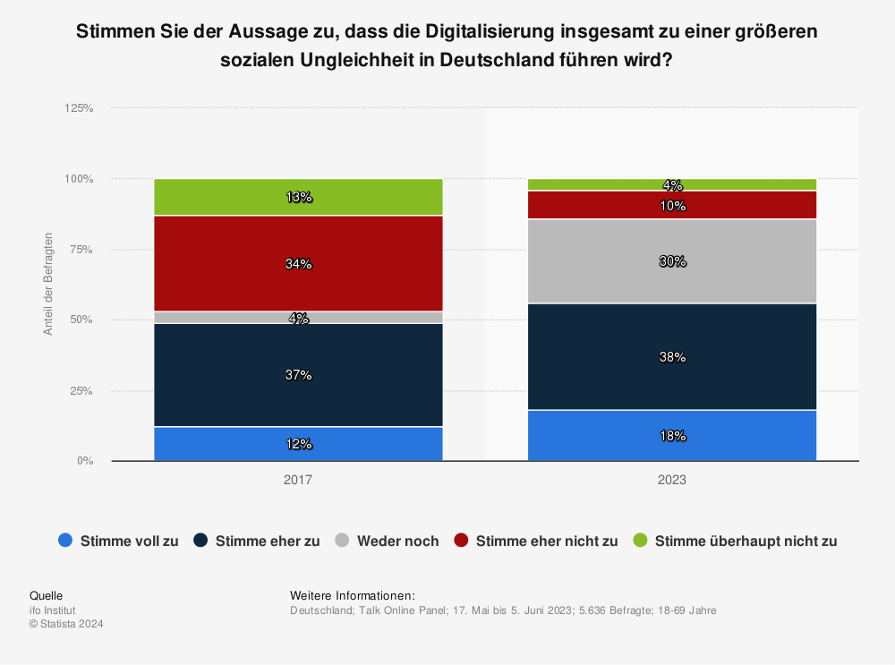 Statistik: Stimmen Sie der Aussage zu, dass die Digitalisierung insgesamt zu einer größeren sozialen Ungleichheit in Deutschland führen wird? | Statista