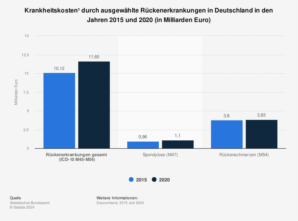Statistik: Krankheitskosten¹ durch ausgewählte Rückenerkrankungen in Deutschland in den Jahren 2015 und 2020 (in Milliarden Euro) |  Statista