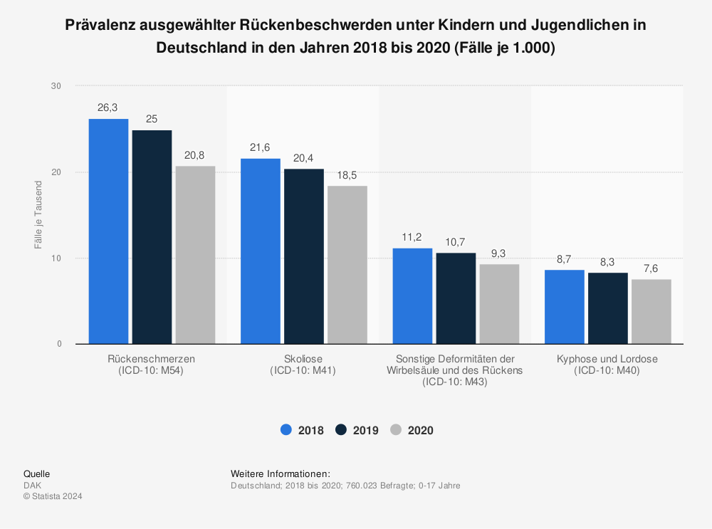 Statistik: Prävalenz ausgewählter Rückenbeschwerden unter Kindern und Jugendlichen in Deutschland in den Jahren 2018 bis 2020 (Fälle je 1.000) | Statista