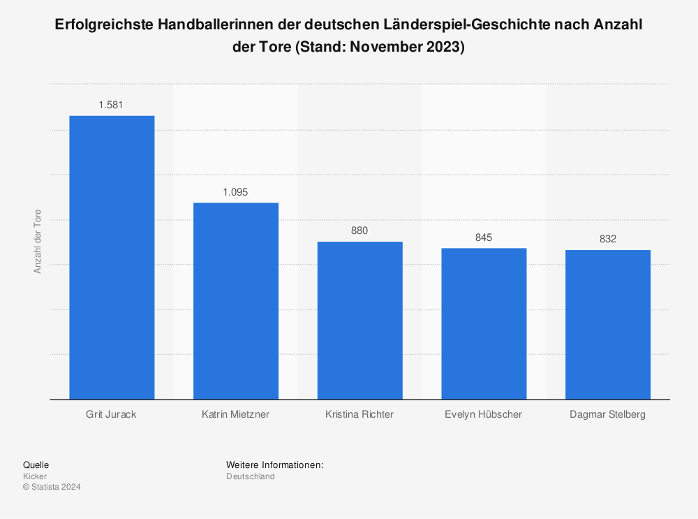 Statistik: Erfolgreichste Handballerinnen der deutschen Länderspiel-Geschichte nach Anzahl der Tore (Stand: November 2023) | Statista
