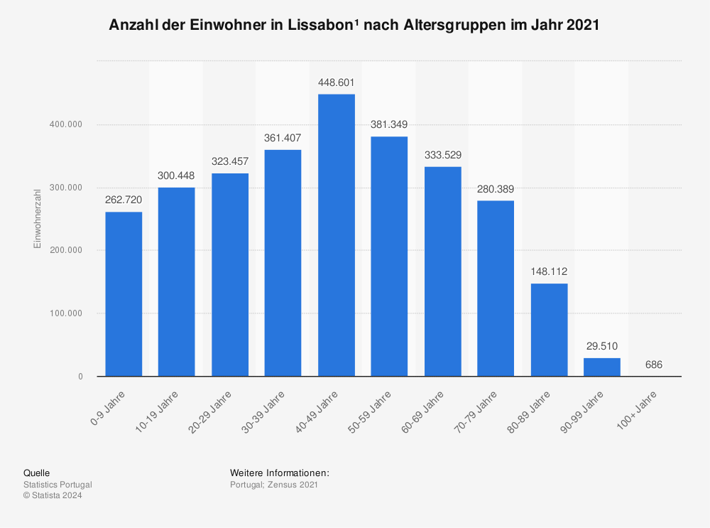 Statistik: Anzahl der Einwohner in Lissabon¹ nach Altersgruppen im Jahr 2021 | Statista