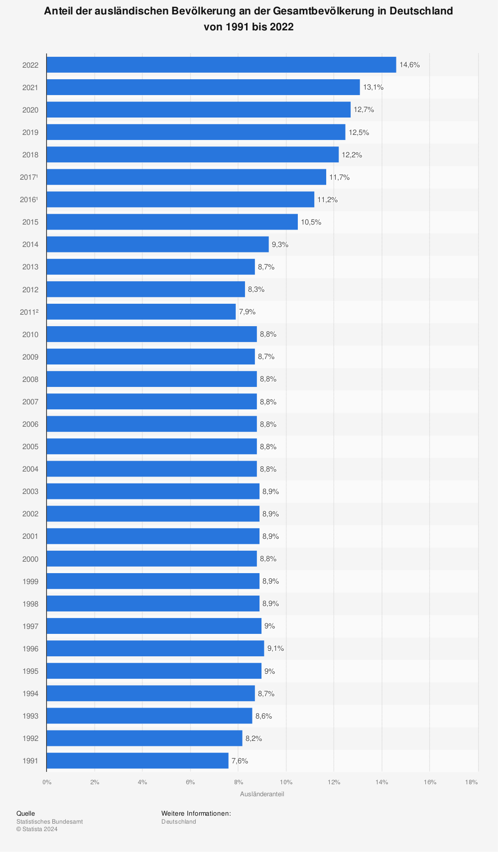 Statistik: Anteil der ausländischen Bevölkerung an der Gesamtbevölkerung in Deutschland von 1991 bis 2022 | Statista
