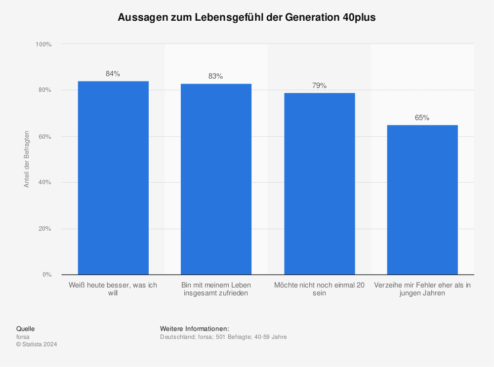 Statistik: Aussagen zum Lebensgefühl der Generation 40plus | Statista
