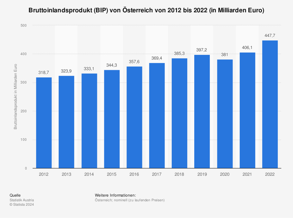 Statistik: Bruttoinlandsprodukt (BIP) von Österreich von 2011 bis 2021 (in Milliarden Euro) | Statista