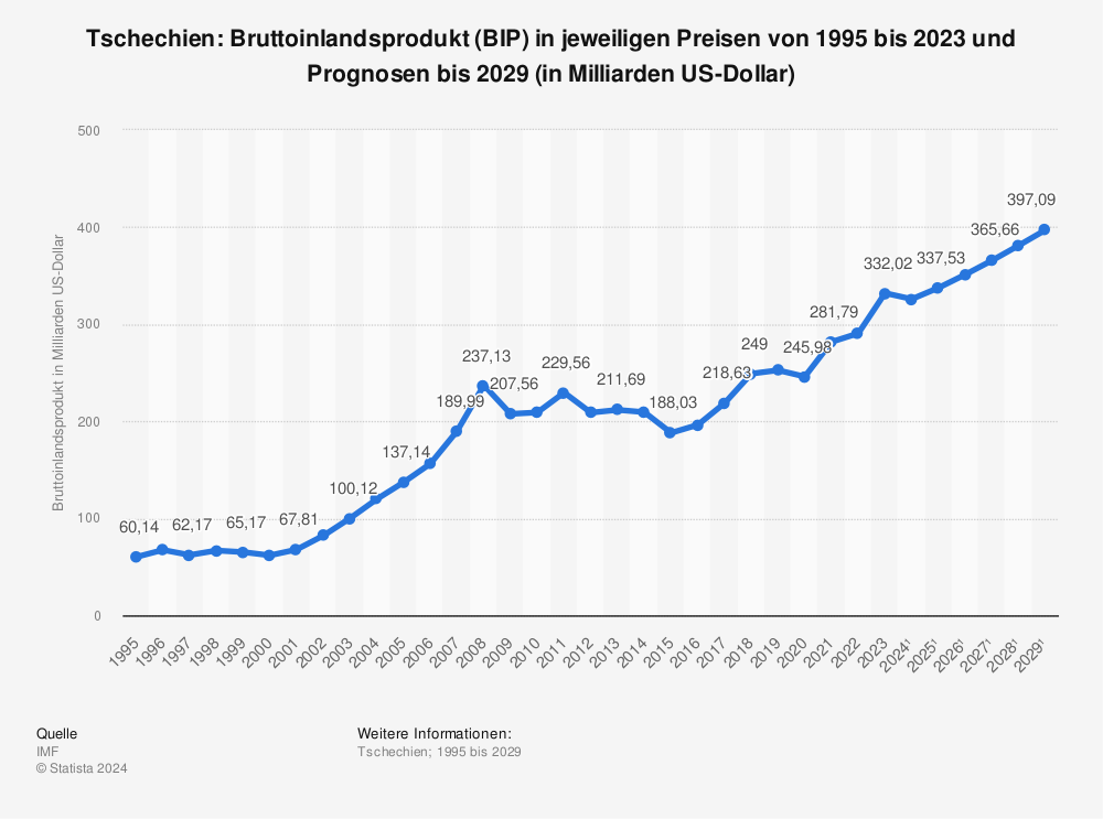 Statistik: Tschechien: Bruttoinlandsprodukt (BIP) in jeweiligen Preisen von 1995 bis 2019 und Prognosen bis 2026 (in Milliarden US-Dollar) | Statista