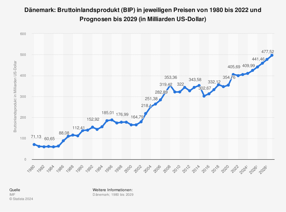 Statistik: Dänemark: Bruttoinlandsprodukt (BIP) in jeweiligen Preisen von 1980 bis 2021 und Prognosen bis 2027 (in Milliarden US-Dollar)  | Statista