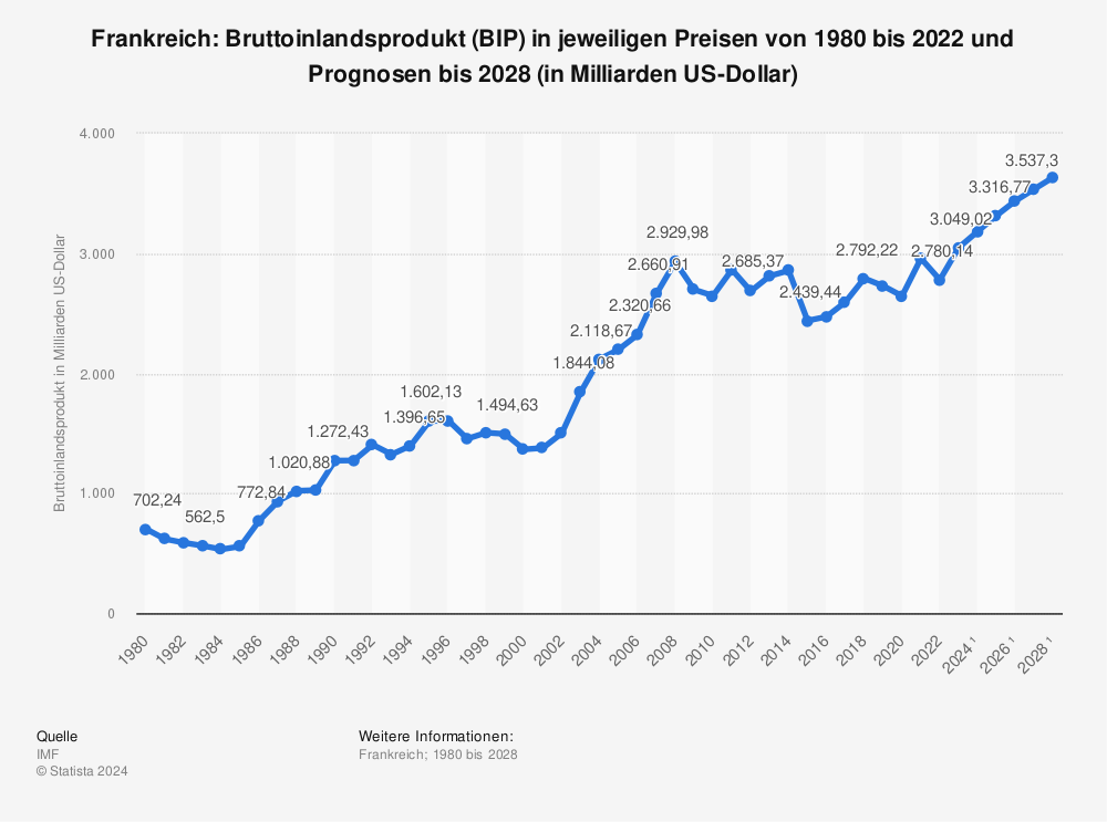 Statistik: Frankreich: Bruttoinlandsprodukt (BIP) in jeweiligen Preisen von 1980 bis 2020 und Prognosen bis 2026 (in Milliarden US-Dollar) | Statista
