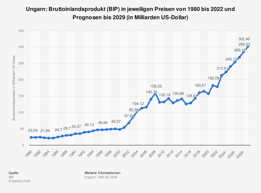 Statistik: Ungarn: Bruttoinlandsprodukt (BIP) in jeweiligen Preisen von 1981 bis 2022 und Prognosen bis 2028 (in Milliarden US-Dollar) | Statista
