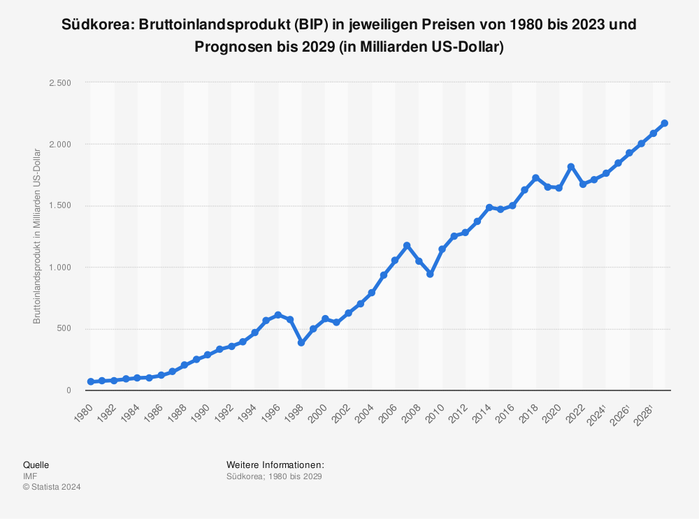 Statistik: Südkorea: Bruttoinlandsprodukt (BIP) in jeweiligen Preisen von 1980 bis 2018 und Prognosen bis 2024 (in Milliarden US-Dollar) | Statista