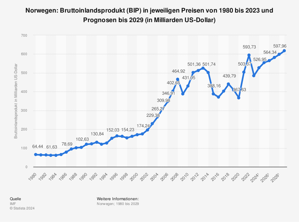 Statistik: Norwegen: Bruttoinlandsprodukt (BIP) in jeweiligen Preisen von 1980 bis 2021 und Prognosen bis 2027 (in Milliarden US-Dollar) | Statista