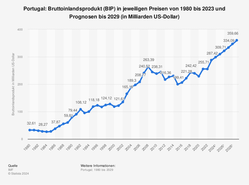 Statistik: Portugal: Bruttoinlandsprodukt (BIP) in jeweiligen Preisen von 1980 bis 2020 und Prognosen bis 2026 (in Milliarden US-Dollar) | Statista