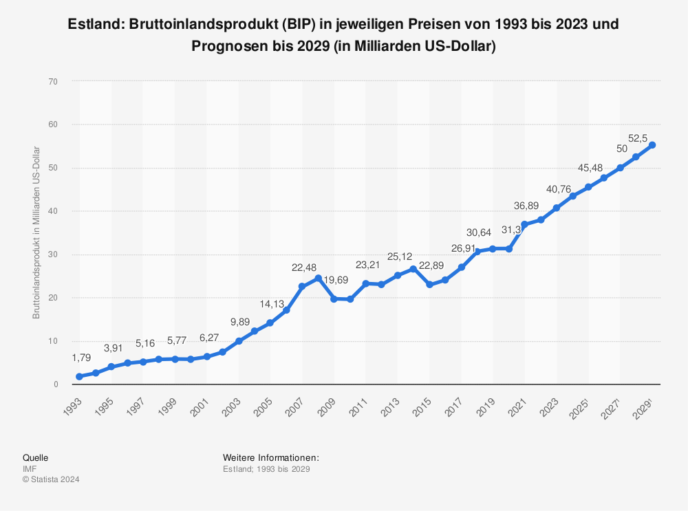 Statistik: Estland: Bruttoinlandsprodukt (BIP) in jeweiligen Preisen von 1993 bis 2021 und Prognosen bis 2027 (in Milliarden US-Dollar)  | Statista