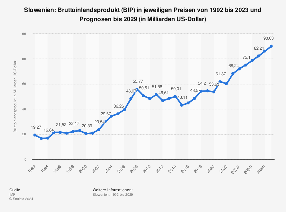 Statistik: Slowenien: Bruttoinlandsprodukt (BIP) in jeweiligen Preisen von 1992 bis 2021 und Prognosen bis 2027 (in Milliarden US-Dollar) | Statista