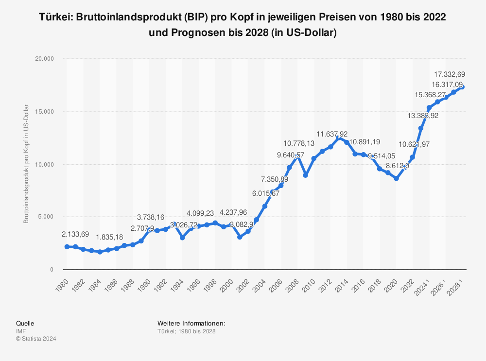Statistik: Türkei: Bruttoinlandsprodukt (BIP) pro Kopf in jeweiligen Preisen von 1980 bis 2021 und Prognosen bis 2027 (in US-Dollar) | Statista