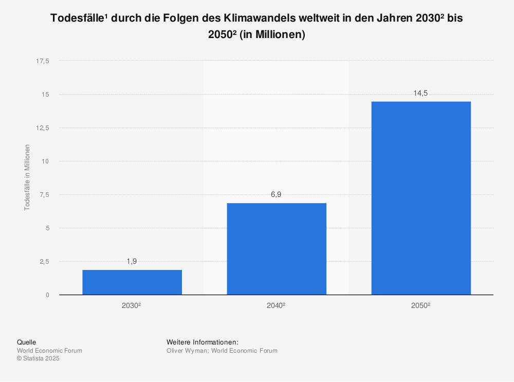 Statistik: Todesfälle¹ durch die Folgen des Klimawandels weltweit in den Jahren 2030² bis 2050² (in Millionen) | Statista