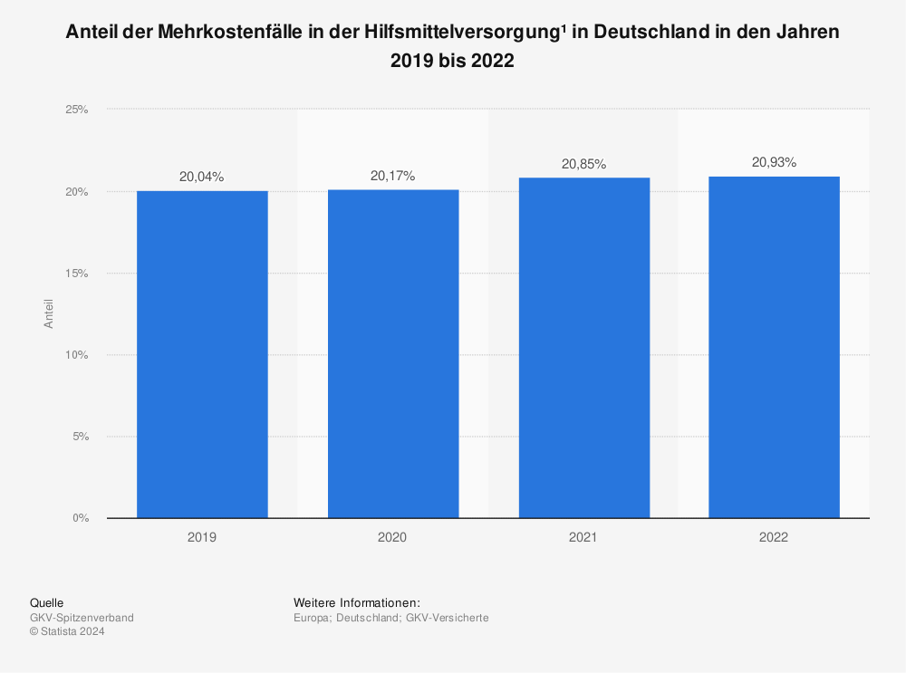 Statistik: Anteil der Mehrkostenfälle in der Hilfsmittelversorgung¹ in Deutschland in den Jahren 2019 bis 2022 | Statista