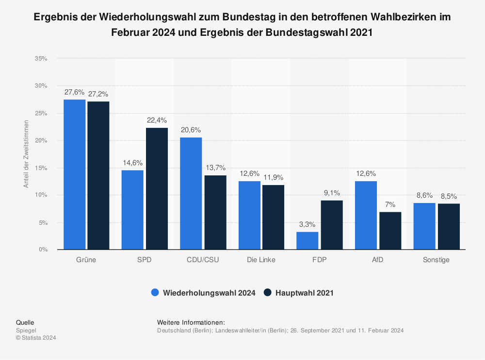 Statistik: Ergebnis der Wiederholungswahl¹ zum Bundestag in den betroffenen Wahlbezirken im Februar 2024 und Ergebnis der Bundestagswahl 2021 | Statista