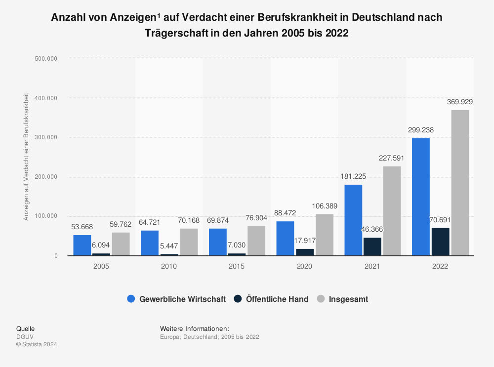 Statistik: Anzahl von Anzeigen¹ auf Verdacht einer Berufskrankheit in Deutschland nach Trägerschaft in den Jahren 2005 bis 2022 | Statista