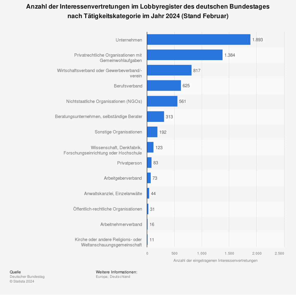 Statistik: Anzahl der Interessenvertretungen im Lobbyregister des deutschen Bundestages nach Tätigkeitskategorie im Jahr 2024 (Stand Februar) | Statista