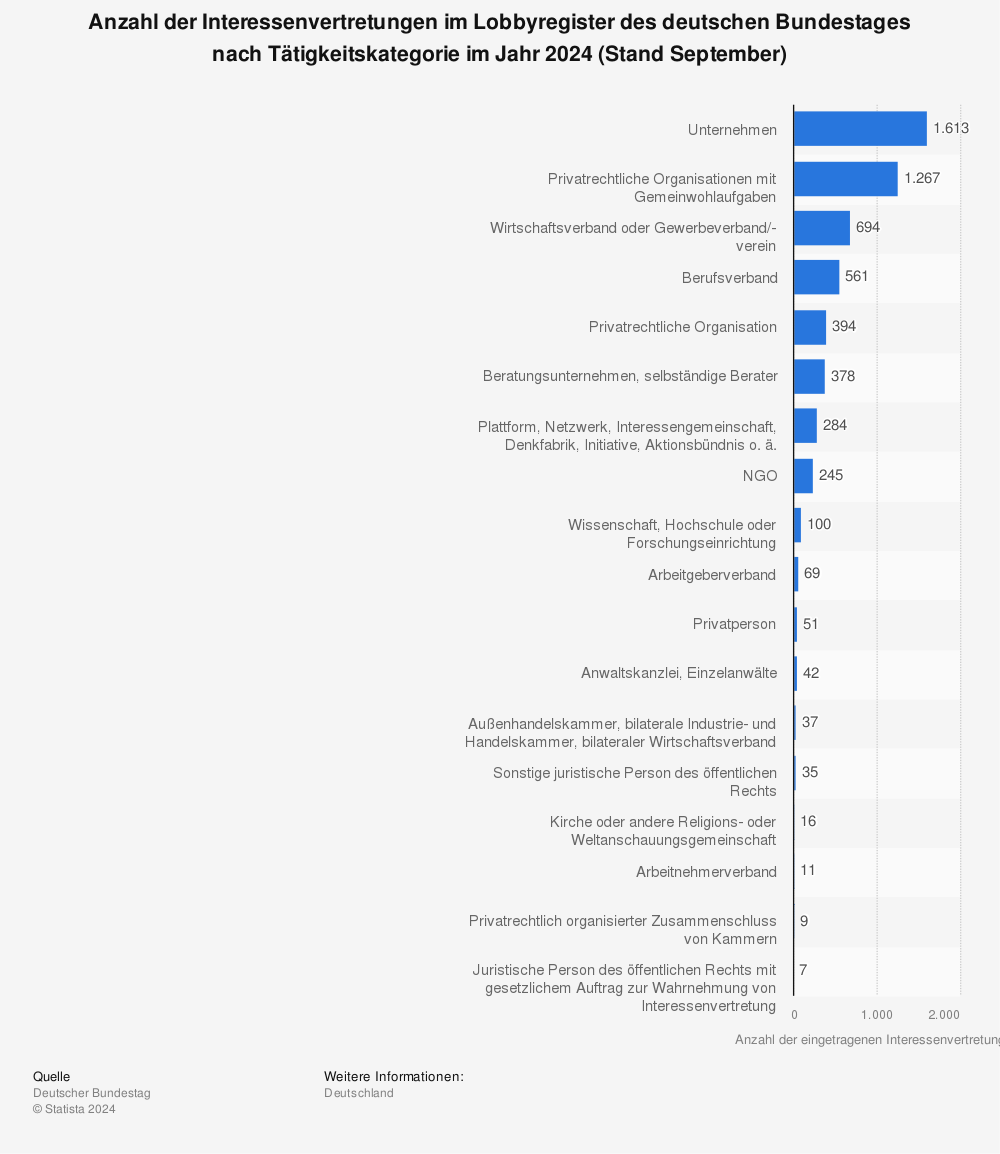 Statistik: Anzahl der Interessenvertretungen im Lobbyregister des deutschen Bundestages nach Tätigkeitskategorie im Jahr 2024 (Stand Februar) | Statista