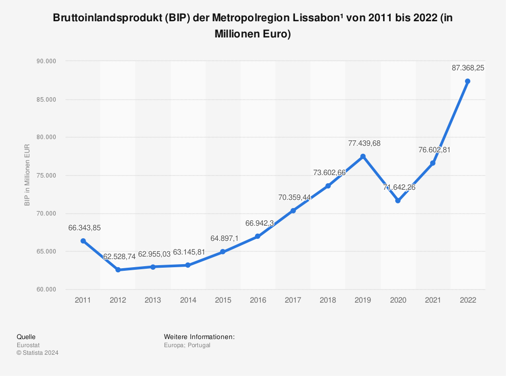 Statistik: Bruttoinlandsprodukt (BIP) der Metropolregion Lissabon¹ von 2011 bis 2022 (in Millionen Euro) | Statista