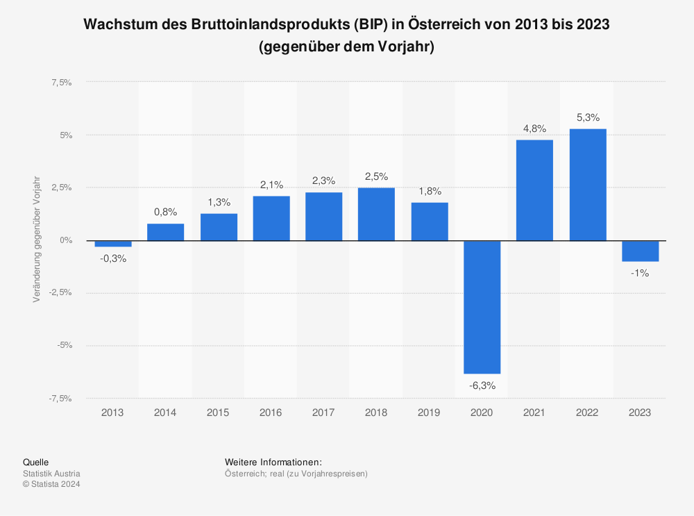 Osterreich Wachstum Bruttoinlandsprodukt 2019 Statista