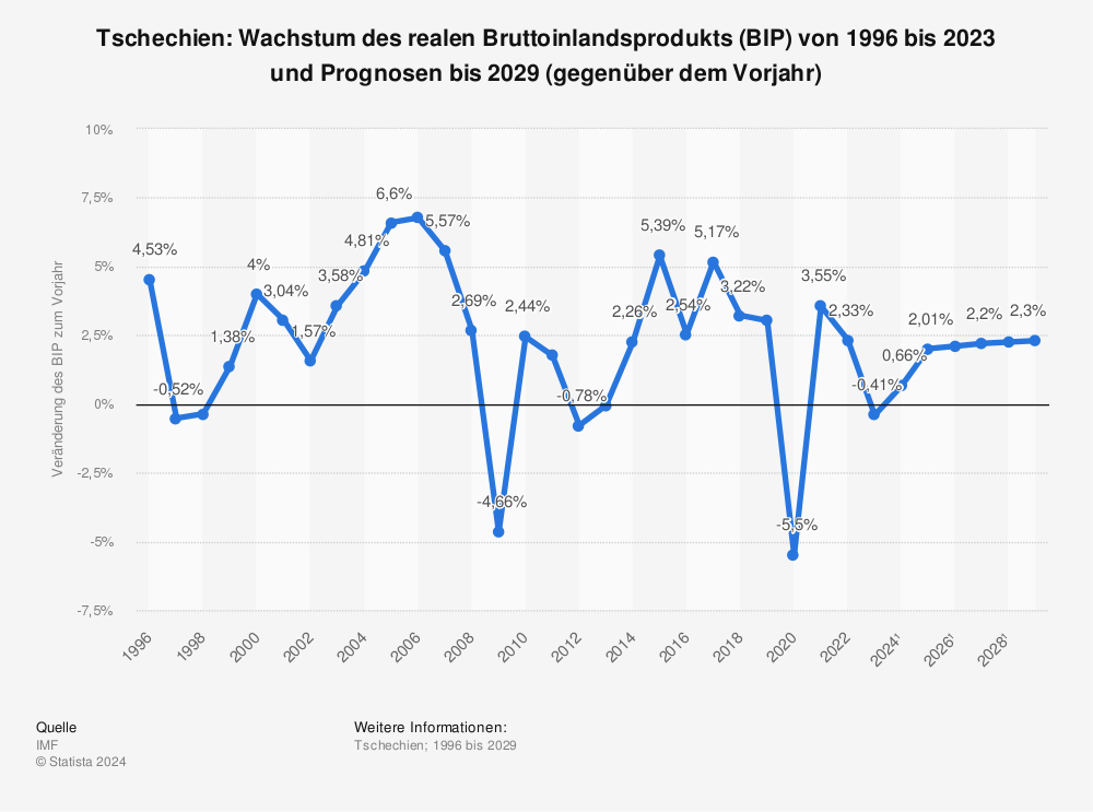 Statistik: Tschechien: Wachstum des realen Bruttoinlandsprodukts (BIP) von 1996 bis 2021 und Prognosen bis 2027 (gegenüber dem Vorjahr) | Statista