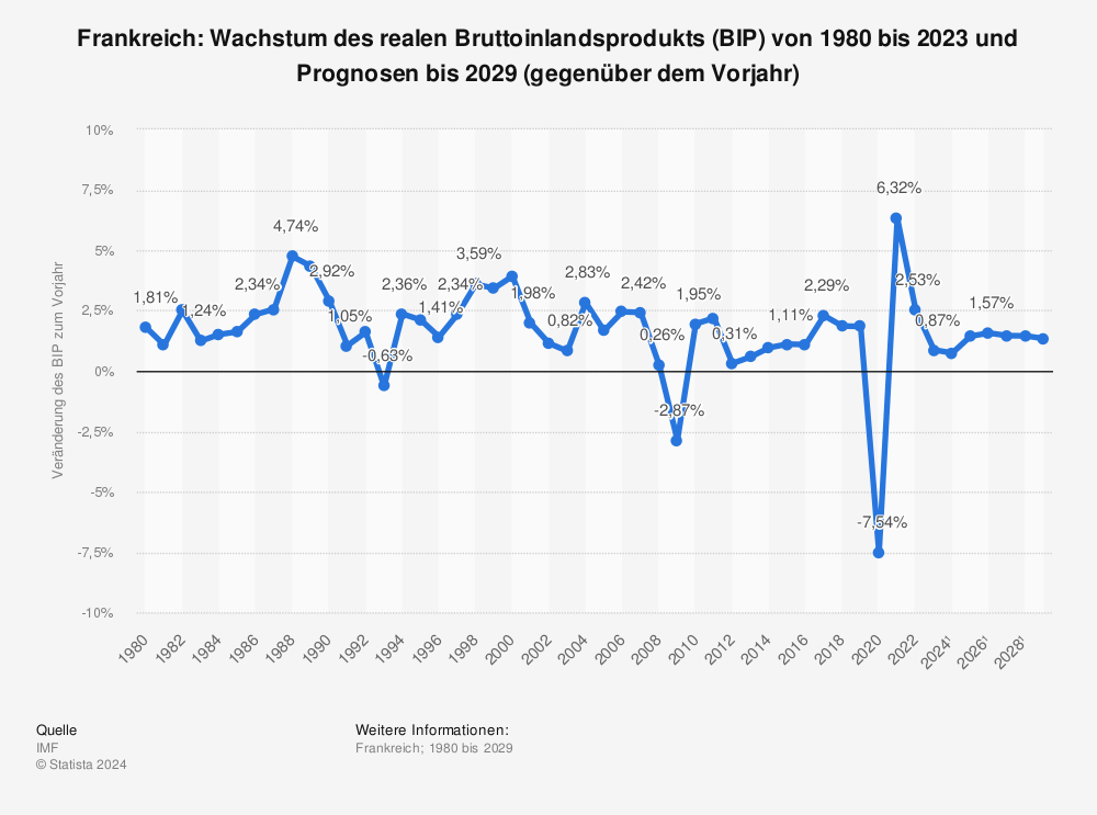 Statistik: Frankreich: Wachstum des realen Bruttoinlandsprodukts (BIP) von 1981 bis 2022 und Prognosen bis 2028 (gegenüber dem Vorjahr) | Statista