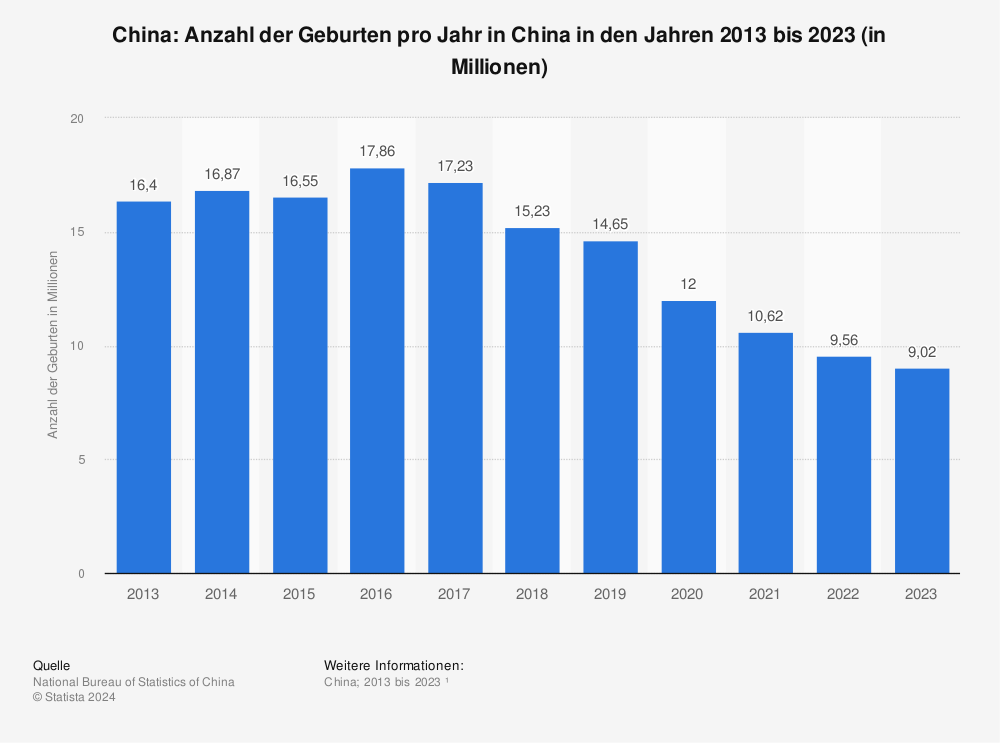 Statistik: China: Anzahl der Geburten pro Jahr in China in den Jahren 2013 bis 2023 (in Millionen) | Statista