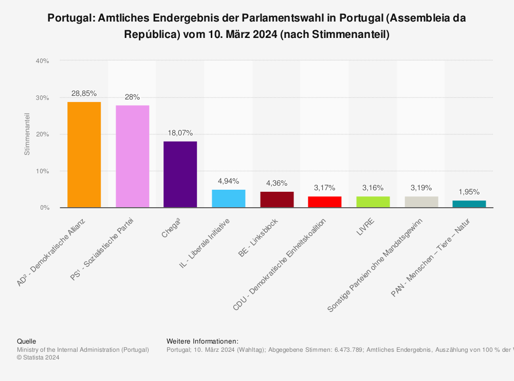 Statistik: Portugal: Amtliches Endergebnis der Parlamentswahl in Portugal (Assembleia da República) vom 10. März 2024 (nach Stimmenanteil) | Statista
