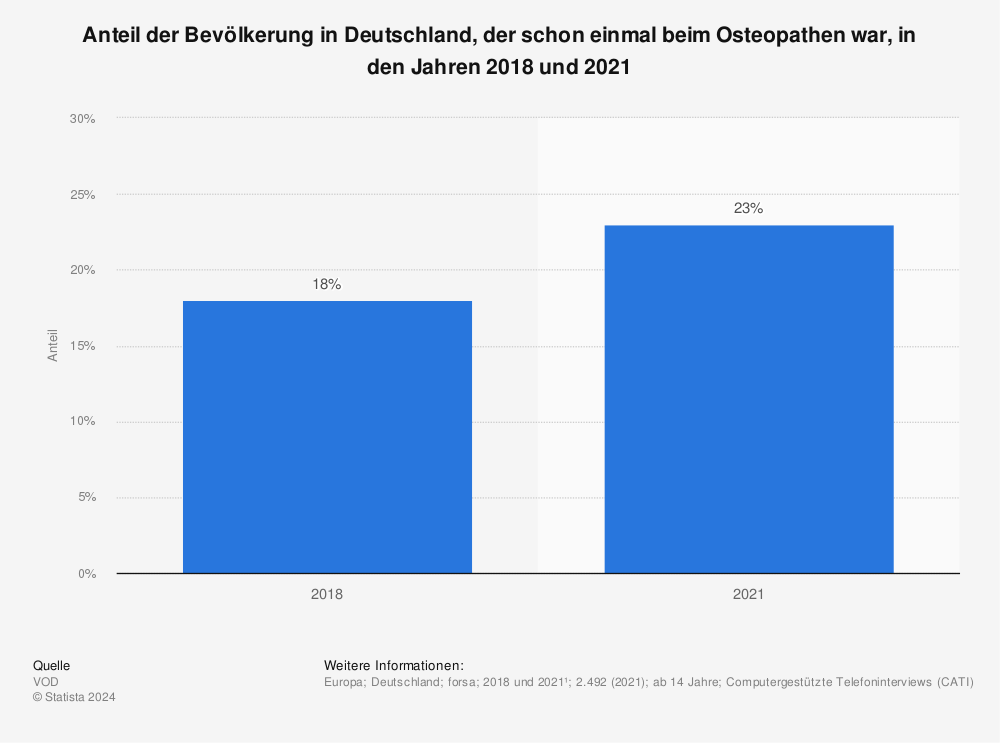 Statistik: Anteil der Bevölkerung in Deutschland, der schon einmal beim Osteopathen war, in den Jahren 2018 und 2021 | Statista