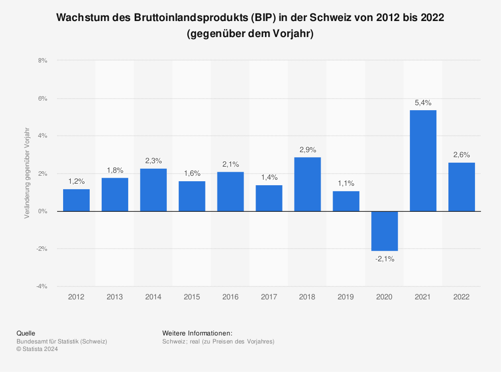 Statistik: Wachstum des Bruttoinlandsprodukts in der Schweiz von 2011 bis 2021 (gegenüber dem Vorjahr) | Statista