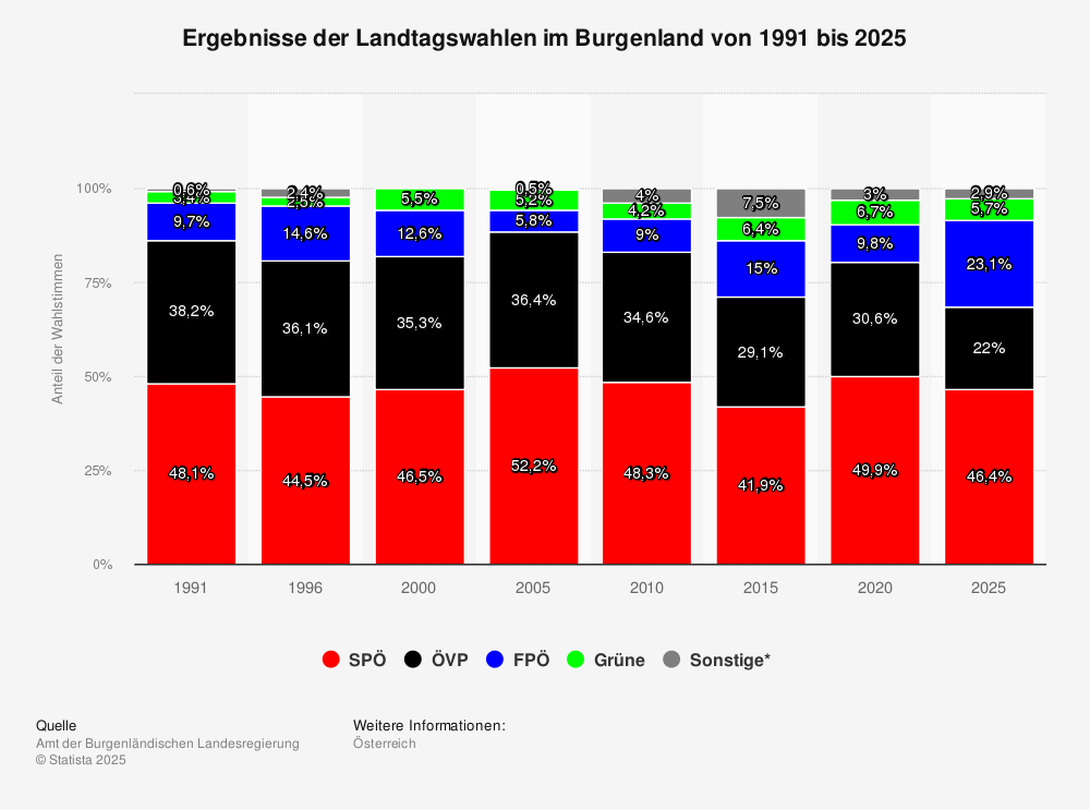 Statistik: Ergebnisse der Landtagswahlen im Burgenland | Statista