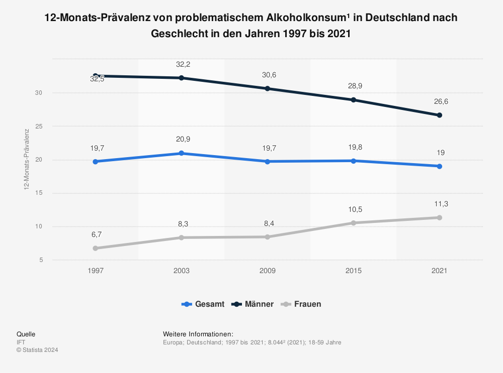 Statistik: 12-Monats-Prävalenz von problematischem Alkoholkonsum¹ in Deutschland nach Geschlecht in den Jahren 1997 bis 2021 | Statista