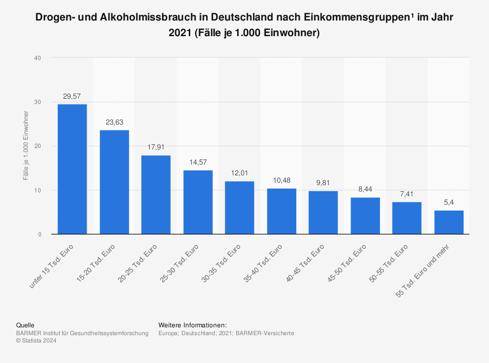 Statistik: Drogen- und Alkoholmissbrauch in Deutschland nach Einkommensgruppen¹ im Jahr 2021 (Fälle je 1.000 Einwohner) | Statista
