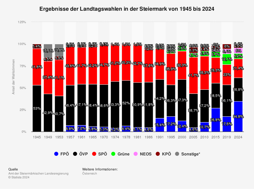 Statistik: Ergebnisse der Landtagswahlen in der Steiermark | Statista