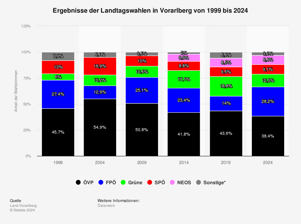 Statistik: Ergebnisse der Landtagswahlen in Vorarlberg | Statista