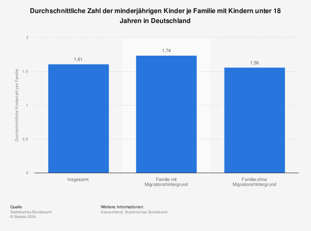 Statistik: Durchschnittliche Zahl der minderjährigen Kinder je Familie mit Kindern unter 18 Jahren in Deutschland | Statista