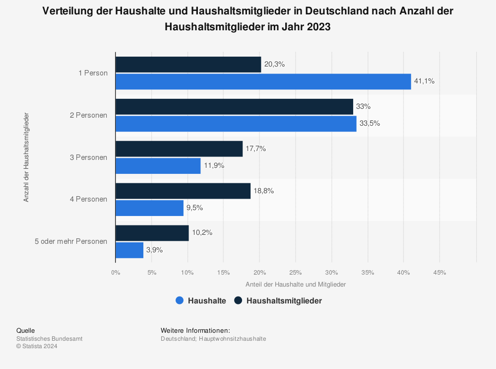 Statistik: Verteilung der Haushalte und Haushaltsmitglieder in Deutschland nach Anzahl der Haushaltsmitglieder im Jahr 2023 | Statista