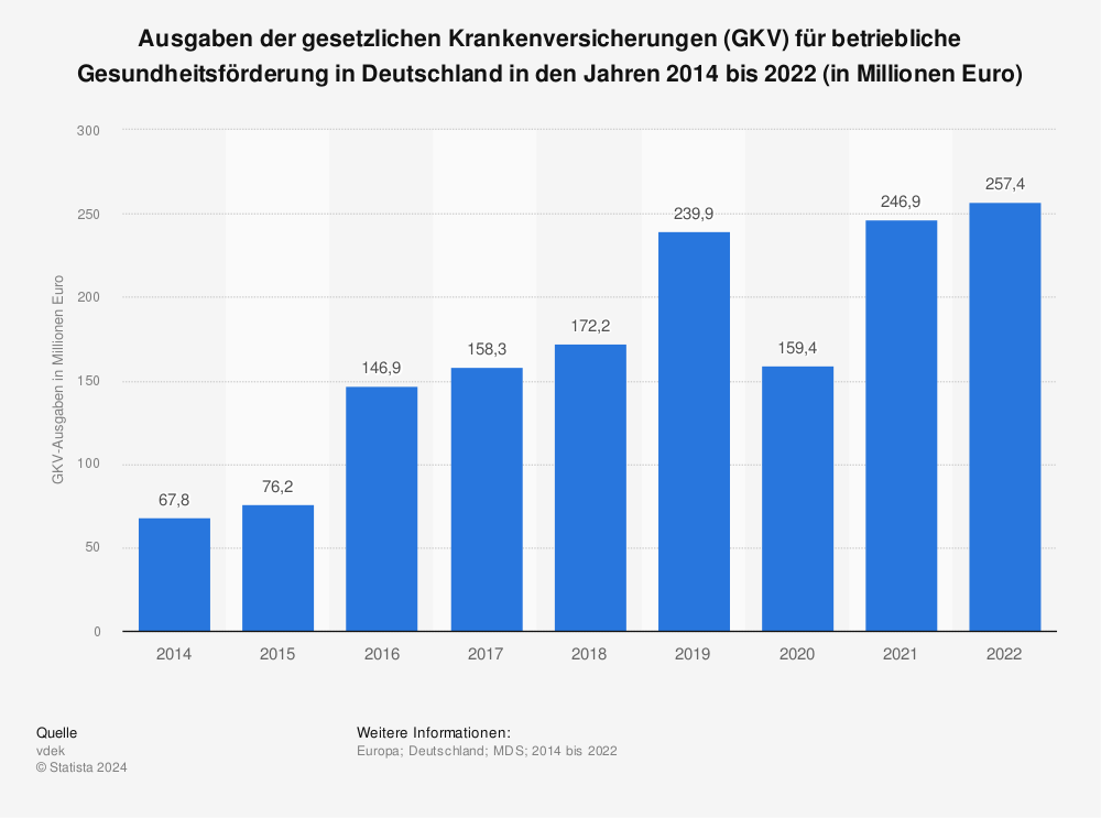 Statistik: Ausgaben der gesetzlichen Krankenversicherungen (GKV) für betriebliche Gesundheitsförderung in Deutschland in den Jahren 2014 bis 2022 (in Millionen Euro) | Statista