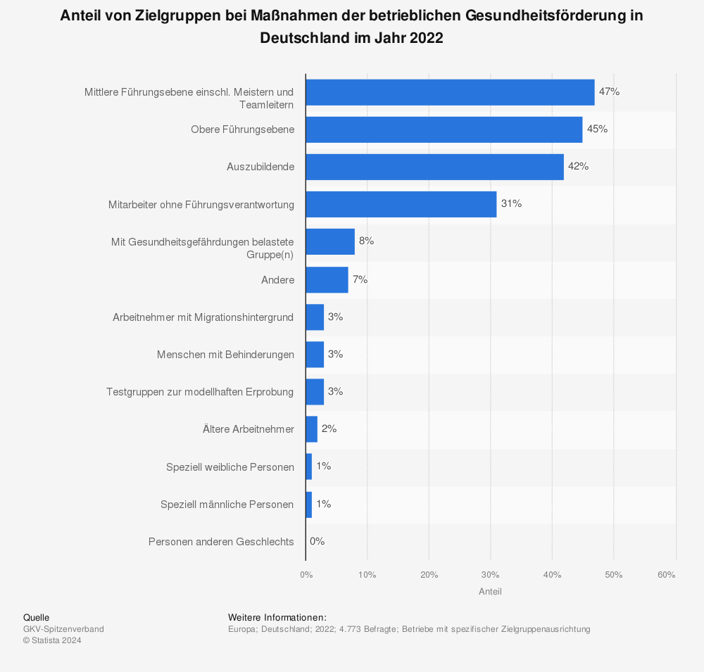 Statistik: Anteil von Zielgruppen bei Maßnahmen der betrieblichen Gesundheitsförderung in Deutschland im Jahr 2022 | Statista